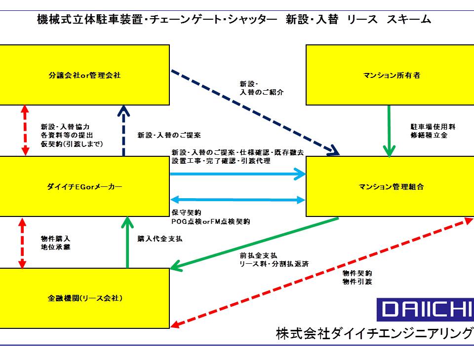 機械式立体駐車装置・チェーンゲート・シャッター 新設・入替 リース・割賦 スキーム